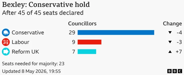 Bar chart showing the results for the council election in Bexley, After 45 of 45 seats declared. Seats needed for majority: 23. Conservative won 29 seats, a loss of 4; Labour won 9 seats, a loss of 3; Reform UK won 7 seats, a gain of 7.