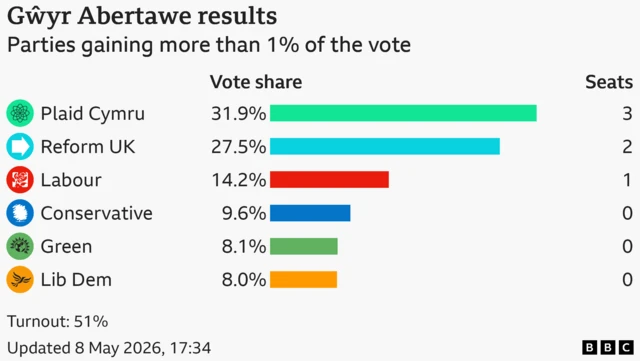Bar chart showing the results of the Gŵyr Abertawe seat in the Welsh Parliament with vote share for candidates with more than 1% of the vote: Plaid Cymru 31.9% and 3 seats, Reform UK 27.5% and 2 seats, Labour 14.2% and 1 seats, Conservative 9.6% and 0 seats, Green 8.1% and 0 seats, Lib Dem 8% and 0 seats Turnout: 51%