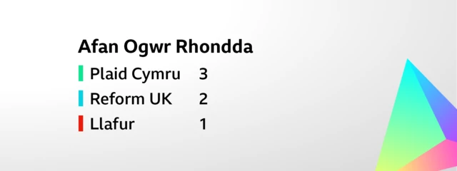 Cerdyn sy'n dangos canlyniad ar gyfer etholiad etholaeth Afan Ogwr Rhondda. Enillwyd y chwe sedd fel a ganlyn Plaid Cymru     3,    Reform UK     2,       Llafur     1