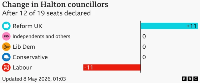 Chart showing change in share of the vote by parties gaining more than 1 percent of votes in Halton. Reform UK 11 councillors up; Independents and others 0 councillors. No change.; Lib Dem 0 councillors. No change.; Conservative 0 councillors. No change.; Labour 11 councillors down