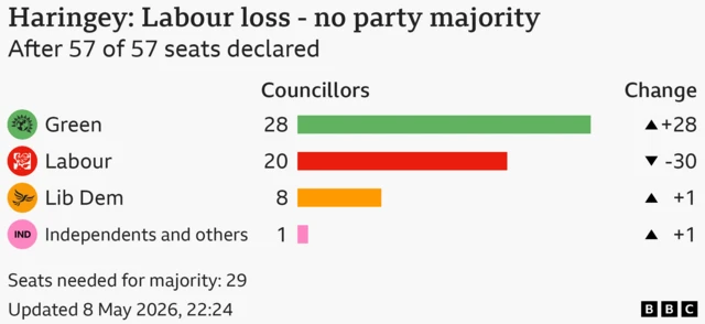 Bar chart showing the results for the council election in Haringey, After 57 of 57 seats declared. Seats needed for majority: 29. Green won 28 seats, a gain of 28; Labour won 20 seats, a loss of 30; Lib Dem won 8 seats, a gain of 1; Independents and others won 1 seats, a gain of 1.