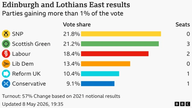Bar chart showing the results of the Edinburgh and Lothians East seat in the Scottish Parliament with vote share for candidates with more than 1% of the vote: SNP 21.8%, seats 0, Scottish Green 21.2%, seats 3, Labour 18.4%, seats 2, Lib Dem 13.4%, seats 0, Reform UK 10.4%, seats 1, Conservative 9.1%, seats 1. Turnout: 57% Change based on 2021 notional results