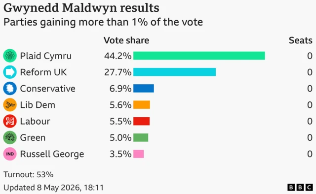 Bar chart showing the results of the Gwynedd Maldwyn seat in the Welsh Parliament with vote share for candidates with more than 1% of the vote: Plaid Cymru 44.2% and 0 seats, Reform UK 27.7% and 0 seats, Conservative 6.9% and 0 seats, Lib Dem 5.6% and 0 seats, Labour 5.5% and 0 seats, Green 5% and 0 seats, Russell George 3.5% and 0 seats Turnout: 53%