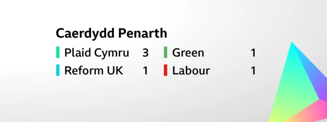 Card showing the result for the constituency election for Caerdydd Penarth. The six seats were won as follows: Plaid Cymru     3,    Reform UK     1,        Green     1,       Labour     1