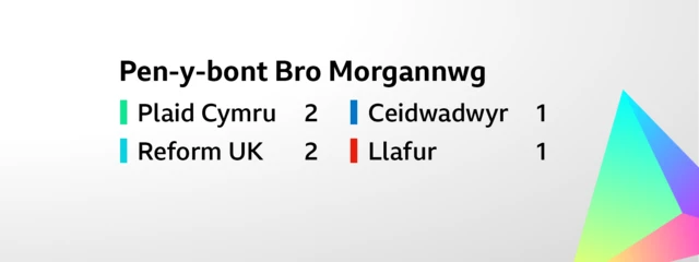 Cerdyn sy'n dangos canlyniad ar gyfer etholiad etholaeth Pen-y-bont Bro Morgannwg. Enillwyd y chwe sedd fel a ganlyn Plaid Cymru 2, Reform UK 2, Ceidwadwyr 1, Llafur 1