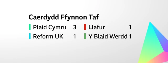 Cerdyn sy'n dangos canlyniad ar gyfer etholiad etholaeth Caerdydd Ffynnon Taf. Enillwyd y chwe sedd fel a ganlyn   Plaid Cymru     3,      Reform UK     1,         Llafur     1,  Y Blaid Werdd     1