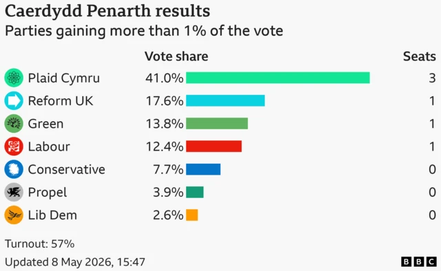 Bar chart showing the results of the Caerdydd Penarth seat in the Welsh Parliament with vote share for candidates with more than 1% of the vote: Plaid Cymru 41% and 3 seats, Reform UK 17.6% and 1 seats, Green 13.8% and 1 seats, Labour 12.4% and 1 seats, Conservative 7.7% and 0 seats, Propel 3.9% and 0 seats, Lib Dem 2.6% and 0 seats Turnout: 57%