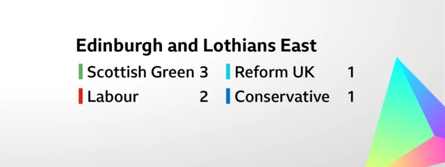 Card showing the result for the regional election for Edinburgh and Lothians East. The seven seats were won as follows: Scottish Green 3, Labour 2, Reform UK 1, Conservative 1