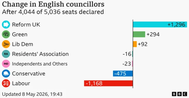Chart showing change in the number of councillors by party in England, 4,044 of 5,036 seats declared. Reform UK up 1296; Green up 294; Lib Dem up 92; Residents' Association down 16; Independents and Others down 23; Conservative down 475; Labour down 1168