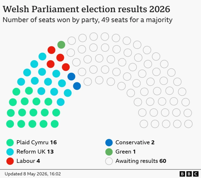 Hemicycle chart showing seats won by party in the 2026 Welsh Parliament election. 96 seats total, 49 seats for a majority. Plaid Cymru 16, Reform UK 13, Labour 4, Conservative 2, Green 1, 60 seats undeclared