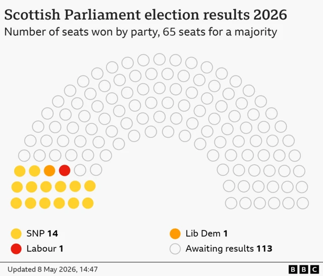 Hemicycle chart showing how many seats each party won in the 2026 Scottish Parliament election. 129 seats total, 65 seats for a majority. SNP 14, Lib Dem 1, Labour 1, 113 seats undeclared