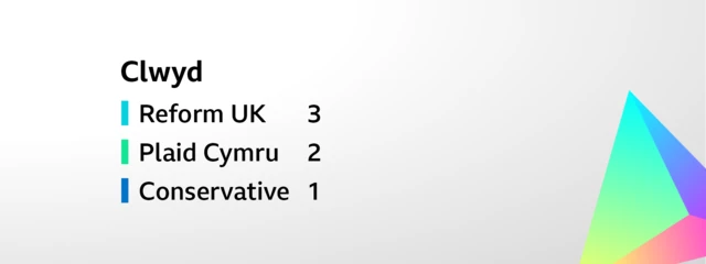 Card showing the result for the constituency election for Clwyd. The six seats were won as follows:    Reform UK     3,   Plaid Cymru     2,  Conservative     1