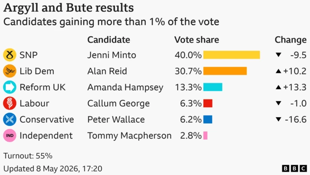 Bar chart showing the results of the Argyll and Bute seat in the Scottish Parliament with vote share for candidates with more than 1% of the vote: Scottish National Party 40% down 9.5 points, Liberal Democrat 30.7% up 10.2 points, Reform UK 13.3% up 13.3 points, Labour 6.3% down 1 points, Conservative 6.2% down 16.6 points, Independent 2.8%. Turnout: 55%