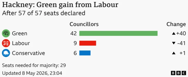 Bar chart showing the results for the council election in Hackney, After 57 of 57 seats declared. Seats needed for majority: 29. Green won 42 seats, a gain of 40; Labour won 9 seats, a loss of 41; Conservative won 6 seats, a gain of 1.