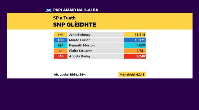 Siorrachd Pheairt a Tuath