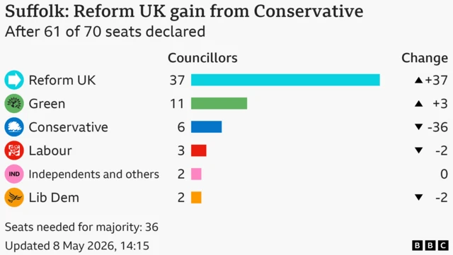 Bar chart showing the results for the council election in Suffolk, After 61 of 70 seats declared. Seats needed for majority: 36. Reform UK won 37 seats, a gain of 37; Green won 11 seats, a gain of 3; Conservative won 6 seats, a loss of 36; Labour won 3 seats, a loss of 2; Independents and others won 2, same as previous election; Lib Dem won 2 seats, a loss of 2.