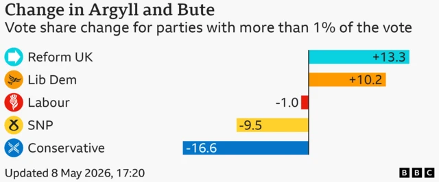 Chart showing change in share of the vote by parties gaining more than 1 percent of votes in Argyll and Bute. Reform UK 13.3% up 13.3 points; Liberal Democrat 30.7% up 10.2 points; Labour 6.3% down 1 points; Scottish National Party 40% down 9.5 points; Conservative 6.2% down 16.6 points