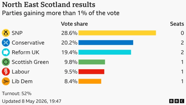 Bar chart showing the results of the North East Scotland seat in the Scottish Parliament with vote share for candidates with more than 1% of the vote: SNP 28.6%, seats 0, Conservative 20.2%, seats 2, Reform UK 19.4%, seats 2, Scottish Green 9.8%, seats 1, Labour 9.5%, seats 1, Lib Dem 8.4%, seats 1. Turnout: 52%
