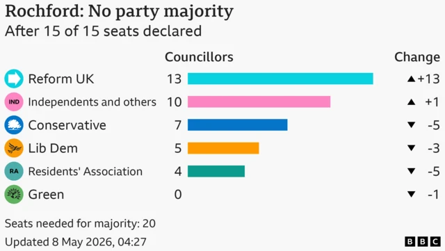 Bar chart showing the results for the council election in Rochford, After 15 of 15 seats declared. Seats needed for majority: 20. Reform UK won 13 seats, a gain of 13; Independents and others won 10 seats, a gain of 1; Conservative won 7 seats, a loss of 5; Lib Dem won 5 seats, a loss of 3; Residents' Association won 4 seats, a loss of 5; Green won 0 seats, a loss of 1.