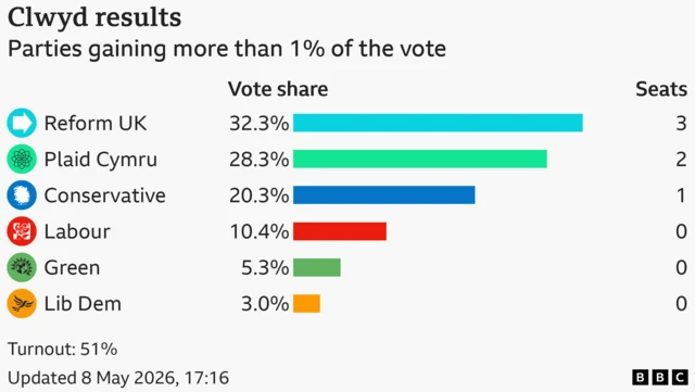 Bar chart showing the results of the Clwyd seat in the Welsh Parliament with vote share for candidates with more than 1% of the vote: Reform UK 32.3% and 3 seats, Plaid Cymru 28.3% and 2 seats, Conservative 20.3% and 1 seats, Labour 10.4% and 0 seats, Green 5.3% and 0 seats, Lib Dem 3% and 0 seats Turnout: 51%