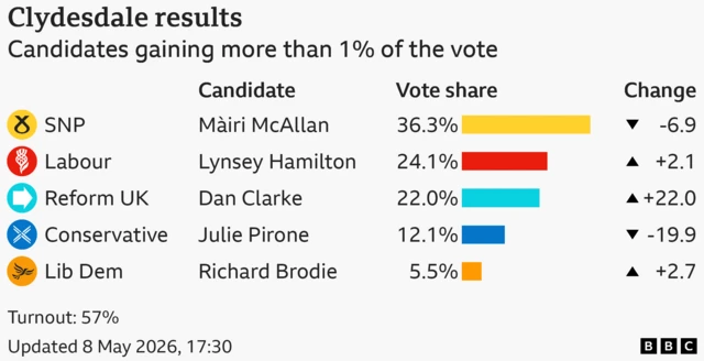 Bar chart showing the results of the Clydesdale seat in the Scottish Parliament with vote share for candidates with more than 1% of the vote: Scottish National Party 36.3% down 6.9 points, Labour 24.1% up 2.1 points, Reform UK 22% up 22 points, Conservative 12.1% down 19.9 points, Liberal Democrat 5.5% up 2.7 points. Turnout: 57%