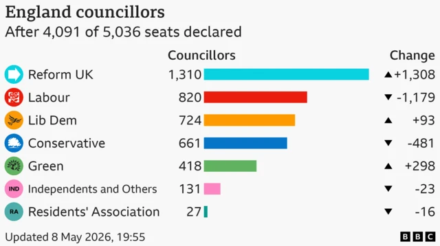 Council wins bar chart