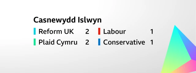 Card showing the result for the constituency election for Casnewydd Islwyn. The six seats were won as follows:    Reform UK     2,   Plaid Cymru     2,        Labour     1,  Conservative     1