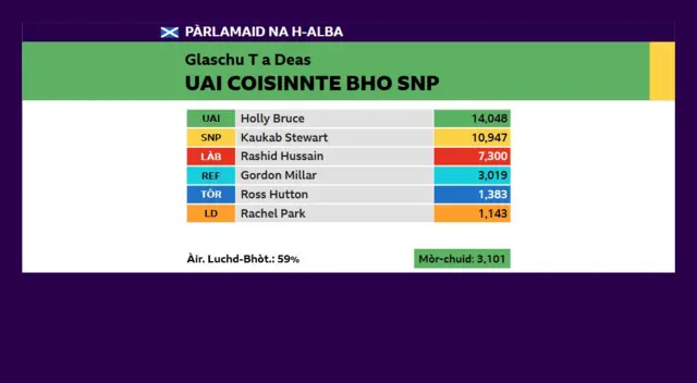 Glaschu Taobh a Deas
