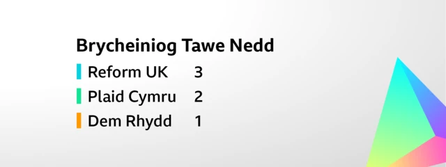 Cerdyn sy'n dangos canlyniad ar gyfer etholiad etholaeth Brycheiniog Tawe Nedd. Enillwyd y chwe sedd fel a ganlyn   Reform UK     3,  Plaid Cymru     2,    Dem Rhydd     1