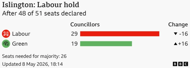 Bar chart showing the results for the council election in Islington, After 48 of 51 seats declared. Seats needed for majority: 26. Labour won 29 seats, a loss of 16; Green won 19 seats, a gain of 16.