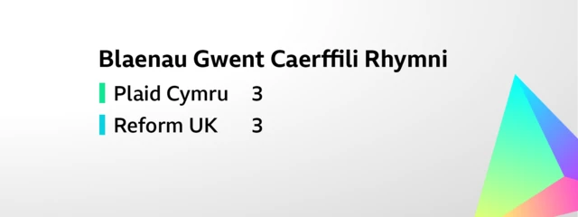 Card showing the result for the constituency election for Blaenau Gwent Caerffili Rhymni. The six seats were won as follows: Plaid Cymru     3,    Reform UK     3