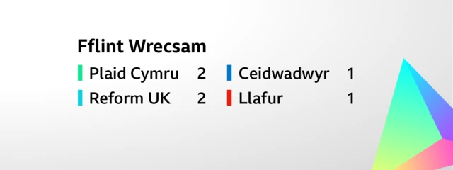 Cerdyn sy'n dangos canlyniad ar gyfer etholiad etholaeth Fflint Wrecsam. Enillwyd y chwe sedd fel a ganlyn Plaid Cymru     2,    Reform UK     2,   Ceidwadwyr     1,       Llafur     1