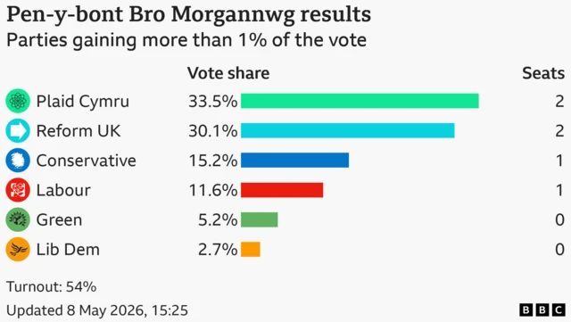 A graphic showing the results