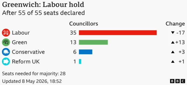 Bar chart showing the results for the council election in Greenwich, After 55 of 55 seats declared. Seats needed for majority: 28. Labour won 35 seats, a loss of 17; Green won 13 seats, a gain of 13; Conservative won 6 seats, a gain of 3; Reform UK won 1 seats, a gain of 1.