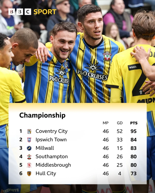 The Championship top six at the end of the regular season - and Southampton players, wearing their yellow and blue striped away shirt, celebrating a goal against Preston