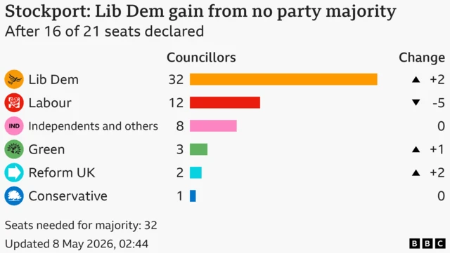 Bar chart showing the results for the council election in Stockport, After 16 of 21 seats declared. Seats needed for majority: 32. Lib Dem won 32 seats, a gain of 2; Labour won 12 seats, a loss of 5; Independents and others won 8, same as previous election; Green won 3 seats, a gain of 1; Reform UK won 2 seats, a gain of 2; Conservative won 1, same as previous election.