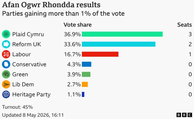 Bar chart showing the results of the Afan Ogwr Rhondda seat in the Welsh Parliament with vote share for candidates with more than 1% of the vote: Plaid Cymru 36.9% and 3 seats, Reform UK 33.6% and 2 seats, Labour 16.7% and 1 seats, Conservative 4.3% and 0 seats, Green 3.9% and 0 seats, Lib Dem 2.7% and 0 seats, Heritage Party 1.1% and 0 seats Turnout: 45%