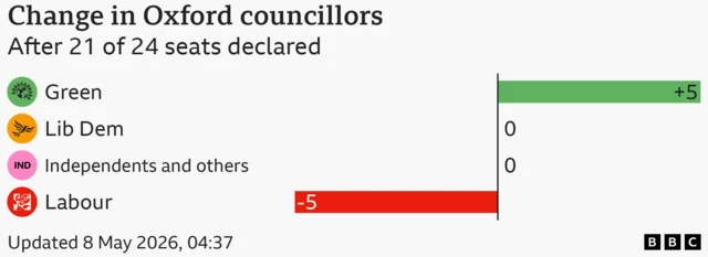 Election BBC graphic for Oxford's change in councillors
