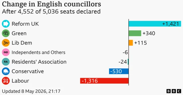 Chart showing change in the number of councillors by party in England, 4,552 of 5,036 seats declared. Reform UK up 1421; Green up 340; Lib Dem up 115; Independents and Others down 6; Residents' Association down 24; Conservative down 530; Labour down 1316