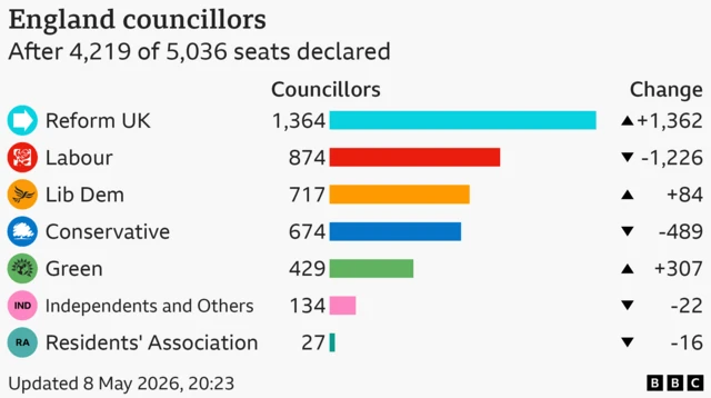 The largest parties after 4,219 of 5,036 seats declared are as follows: Reform UK 1364; Labour 874; Lib Dem 717; Conservative 674; Green 429; Independents and Others 134; Residents' Association 27.