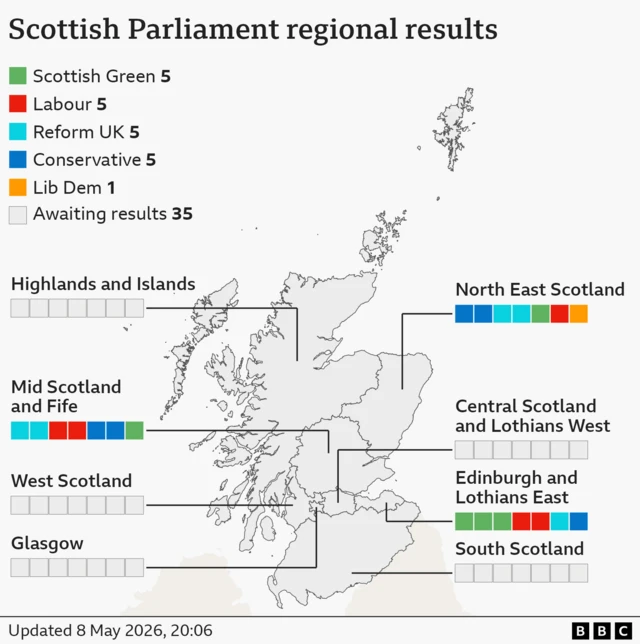 A map showing the latest seat tallies in the Scottish Parliament regions are Scottish Green 5, Labour 5, Reform UK 5, Conservative 5, Lib Dem 1, Awaiting results 35