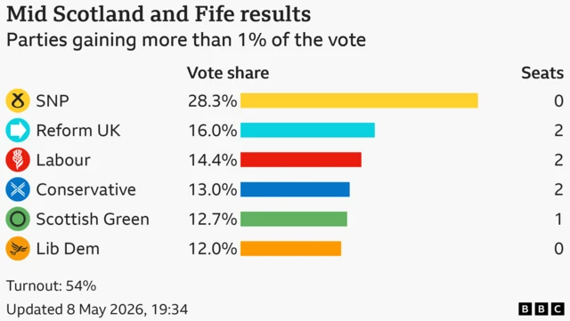 Bar chart showing the results of the Mid Scotland and Fife seat in the Scottish Parliament with vote share for candidates with more than 1% of the vote: SNP 28.3%, seats 0, Reform UK 16%, seats 2, Labour 14.4%, seats 2, Conservative 13%, seats 2, Scottish Green 12.7%, seats 1, Lib Dem 12%, seats 0. Turnout: 54%
