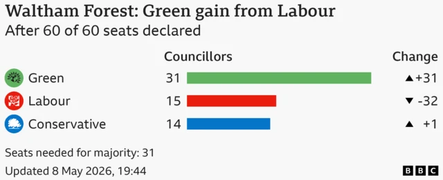 Bar chart showing the results for the council election in Waltham Forest, After 60 of 60 seats declared. Seats needed for majority: 31. Green won 31 seats, a gain of 31; Labour won 15 seats, a loss of 32; Conservative won 14 seats, a gain of 1.