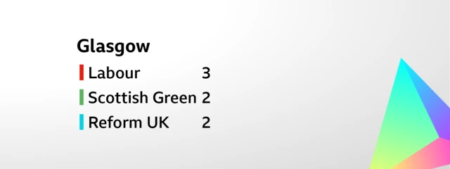 Card showing the result for the regional election for Glasgow. The seven seats were won as follows: Labour 3, Scottish Green 2, Reform UK 2