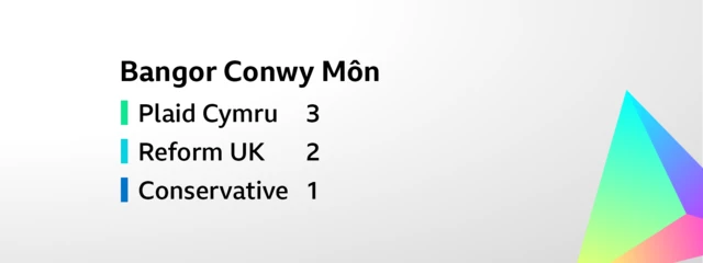 Card showing the result for the constituency election for Bangor Conwy Môn. The six seats were won as follows:  Plaid Cymru     3,     Reform UK     2,  Conservative     1