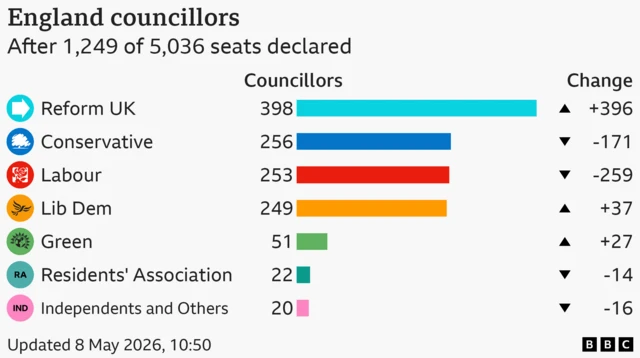 The largest parties after 1,249 of 5,036 seats declared are as follows: Reform UK 398; Conservative 256; Labour 253; Lib Dem 249; Green 51; Residents' Association 22; Independents and Others 20.