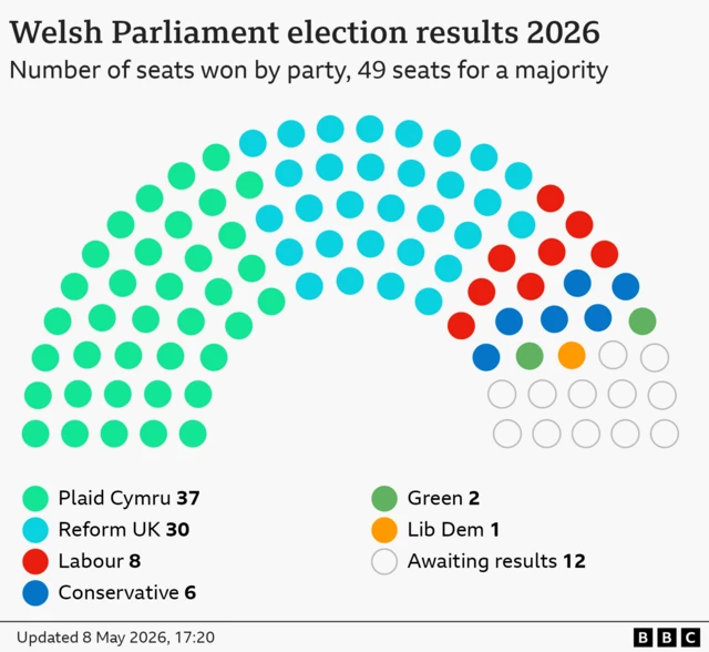 Hemicycle chart showing seats won by party in the 2026 Welsh Parliament election. 96 seats total, 49 seats for a majority. Plaid Cymru 37, Reform UK 30, Labour 8, Conservative 6, Green 2, Lib Dem 1, 12 seats undeclared