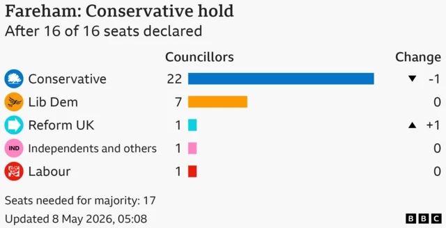 BBC election graphic for Fareham