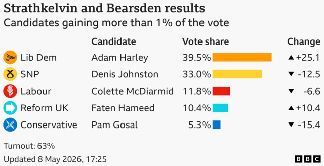 Bar chart showing the results of the Strathkelvin and Bearsden seat in the Scottish Parliament with vote share for candidates with more than 1% of the vote: Liberal Democrat 39.5% up 25.1 points, Scottish National Party 33% down 12.5 points, Labour 11.8% down 6.6 points, Reform UK 10.4% up 10.4 points, Conservative 5.3% down 15.4 points. Turnout: 63%