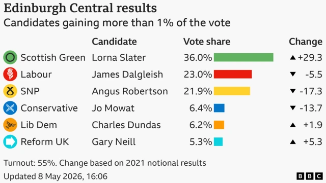 Bar chart showing the results of the Edinburgh Central seat in the Scottish Parliament with vote share for candidates with more than 1% of the vote: Scottish Green 36% up 29.3 points, Labour 23% down 5.5 points, Scottish National Party 21.9% down 17.3 points, Conservative 6.4% down 13.7 points, Liberal Democrat 6.2% up 1.9 points, Reform UK 5.3% up 5.3 points. Turnout: 55%. Change based on 2021 notional results